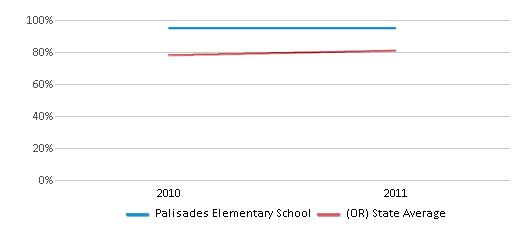 This chart displays the percentage of students that scored at or above 'proficient' levels in Reading/Language Arts of Palisades Elementary School and the percentage of public school students that scored at or above 'proficient' levels in Reading/Language Arts of Oregon by year, with the latest 2010-11 school year data. This chart displays the percentage of students that scored at or above 'proficient' levels in Reading/Language Arts of Palisades Elementary School and the percentage of public school students that scored at or above 'proficient' levels in Reading/Language Arts of Oregon by year, with the latest 2010-11 school year data.