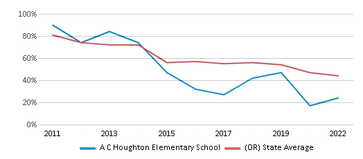 This chart displays the percentage of students that scored at or above 'proficient' levels in Reading/Language Arts of A C Houghton Elementary School and the percentage of public school students that scored at or above 'proficient' levels in Reading/Language Arts of Oregon by year, with the latest 2021-22 school year data. This chart displays the percentage of students that scored at or above 'proficient' levels in Reading/Language Arts of A C Houghton Elementary School and the percentage of public school students that scored at or above 'proficient' levels in Reading/Language Arts of Oregon by year, with the latest 2021-22 school year data.