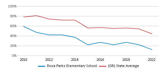 This chart displays the percentage of students that scored at or above 'proficient' levels in Reading/Language Arts of Rosa Parks Elementary School and the percentage of public school students that scored at or above 'proficient' levels in Reading/Language Arts of Oregon by year, with the latest 2021-22 school year data. This chart displays the percentage of students that scored at or above 'proficient' levels in Reading/Language Arts of Rosa Parks Elementary School and the percentage of public school students that scored at or above 'proficient' levels in Reading/Language Arts of Oregon by year, with the latest 2021-22 school year data.