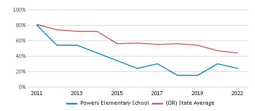 This chart displays the percentage of students that scored at or above 'proficient' levels in Reading/Language Arts of Powers Elementary School and the percentage of public school students that scored at or above 'proficient' levels in Reading/Language Arts of Oregon by year, with the latest 2021-22 school year data. This chart displays the percentage of students that scored at or above 'proficient' levels in Reading/Language Arts of Powers Elementary School and the percentage of public school students that scored at or above 'proficient' levels in Reading/Language Arts of Oregon by year, with the latest 2021-22 school year data.