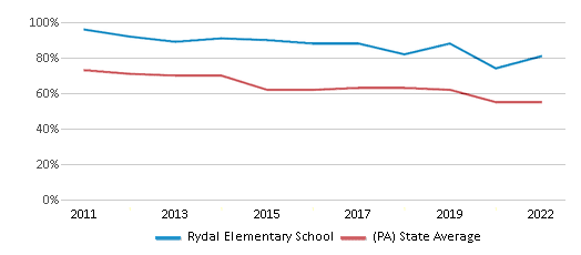 This chart displays the percentage of students that scored at or above 'proficient' levels in Reading/Language Arts of Rydal Elementary School and the percentage of public school students that scored at or above 'proficient' levels in Reading/Language Arts of Pennsylvania by year, with the latest 2021-22 school year data. This chart displays the percentage of students that scored at or above 'proficient' levels in Reading/Language Arts of Rydal Elementary School and the percentage of public school students that scored at or above 'proficient' levels in Reading/Language Arts of Pennsylvania by year, with the latest 2021-22 school year data.