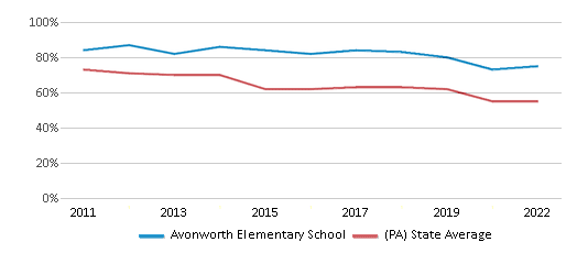 This chart displays the percentage of students that scored at or above 'proficient' levels in Reading/Language Arts of Avonworth Elementary School and the percentage of public school students that scored at or above 'proficient' levels in Reading/Language Arts of Pennsylvania by year, with the latest 2021-22 school year data. This chart displays the percentage of students that scored at or above 'proficient' levels in Reading/Language Arts of Avonworth Elementary School and the percentage of public school students that scored at or above 'proficient' levels in Reading/Language Arts of Pennsylvania by year, with the latest 2021-22 school year data.