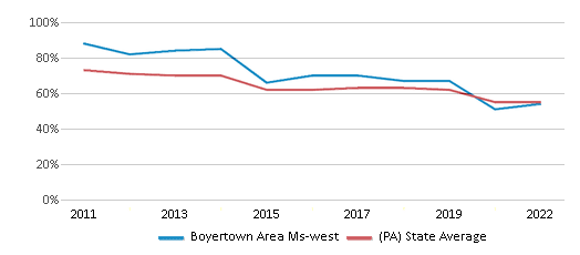 This chart displays the percentage of students that scored at or above 'proficient' levels in Reading/Language Arts of Boyertown Area Ms-west and the percentage of public school students that scored at or above 'proficient' levels in Reading/Language Arts of Pennsylvania by year, with the latest 2021-22 school year data. This chart displays the percentage of students that scored at or above 'proficient' levels in Reading/Language Arts of Boyertown Area Ms-west and the percentage of public school students that scored at or above 'proficient' levels in Reading/Language Arts of Pennsylvania by year, with the latest 2021-22 school year data.