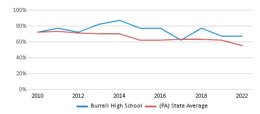 This chart displays the percentage of students that scored at or above 'proficient' levels in Reading/Language Arts of Burrell High School and the percentage of public school students that scored at or above 'proficient' levels in Reading/Language Arts of Pennsylvania by year, with the latest 2021-22 school year data. This chart displays the percentage of students that scored at or above 'proficient' levels in Reading/Language Arts of Burrell High School and the percentage of public school students that scored at or above 'proficient' levels in Reading/Language Arts of Pennsylvania by year, with the latest 2021-22 school year data.