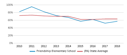 This chart displays the percentage of students that scored at or above 'proficient' levels in Reading/Language Arts of Friendship Elementary School and the percentage of public school students that scored at or above 'proficient' levels in Reading/Language Arts of Pennsylvania by year, with the latest 2017-18 school year data. This chart displays the percentage of students that scored at or above 'proficient' levels in Reading/Language Arts of Friendship Elementary School and the percentage of public school students that scored at or above 'proficient' levels in Reading/Language Arts of Pennsylvania by year, with the latest 2017-18 school year data.