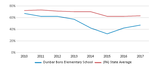 This chart displays the percentage of students that scored at or above 'proficient' levels in Reading/Language Arts of Dunbar Boro Elementary School and the percentage of public school students that scored at or above 'proficient' levels in Reading/Language Arts of Pennsylvania by year, with the latest 2016-17 school year data. This chart displays the percentage of students that scored at or above 'proficient' levels in Reading/Language Arts of Dunbar Boro Elementary School and the percentage of public school students that scored at or above 'proficient' levels in Reading/Language Arts of Pennsylvania by year, with the latest 2016-17 school year data.