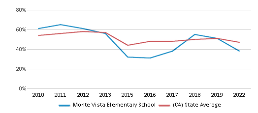 This chart displays the percentage of students that scored at or above 'proficient' levels in Reading/Language Arts of Monte Vista Elementary School and the percentage of public school students that scored at or above 'proficient' levels in Reading/Language Arts of California by year, with the latest 2021-22 school year data. This chart displays the percentage of students that scored at or above 'proficient' levels in Reading/Language Arts of Monte Vista Elementary School and the percentage of public school students that scored at or above 'proficient' levels in Reading/Language Arts of California by year, with the latest 2021-22 school year data.