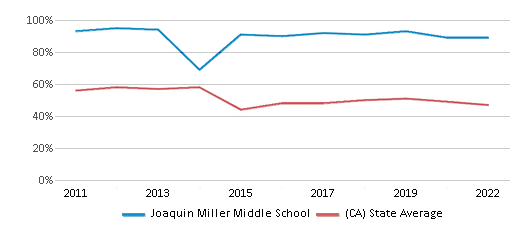 This chart displays the percentage of students that scored at or above 'proficient' levels in Reading/Language Arts of Joaquin Miller Middle School and the percentage of public school students that scored at or above 'proficient' levels in Reading/Language Arts of California by year, with the latest 2021-22 school year data. This chart displays the percentage of students that scored at or above 'proficient' levels in Reading/Language Arts of Joaquin Miller Middle School and the percentage of public school students that scored at or above 'proficient' levels in Reading/Language Arts of California by year, with the latest 2021-22 school year data.