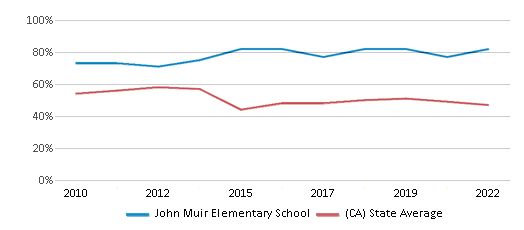 This chart displays the percentage of students that scored at or above 'proficient' levels in Reading/Language Arts of John Muir Elementary School and the percentage of public school students that scored at or above 'proficient' levels in Reading/Language Arts of California by year, with the latest 2021-22 school year data. This chart displays the percentage of students that scored at or above 'proficient' levels in Reading/Language Arts of John Muir Elementary School and the percentage of public school students that scored at or above 'proficient' levels in Reading/Language Arts of California by year, with the latest 2021-22 school year data.