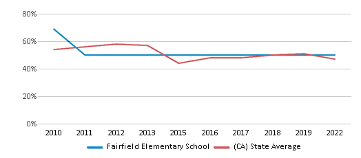 This chart displays the percentage of students that scored at or above 'proficient' levels in Reading/Language Arts of Fairfield Elementary School and the percentage of public school students that scored at or above 'proficient' levels in Reading/Language Arts of California by year, with the latest 2021-22 school year data. This chart displays the percentage of students that scored at or above 'proficient' levels in Reading/Language Arts of Fairfield Elementary School and the percentage of public school students that scored at or above 'proficient' levels in Reading/Language Arts of California by year, with the latest 2021-22 school year data.
