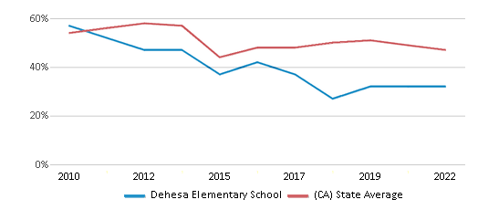 This chart displays the percentage of students that scored at or above 'proficient' levels in Reading/Language Arts of Dehesa Elementary School and the percentage of public school students that scored at or above 'proficient' levels in Reading/Language Arts of California by year, with the latest 2021-22 school year data. This chart displays the percentage of students that scored at or above 'proficient' levels in Reading/Language Arts of Dehesa Elementary School and the percentage of public school students that scored at or above 'proficient' levels in Reading/Language Arts of California by year, with the latest 2021-22 school year data.