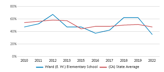 This chart displays the percentage of students that scored at or above 'proficient' levels in Reading/Language Arts of Ward (E. W.) Elementary School and the percentage of public school students that scored at or above 'proficient' levels in Reading/Language Arts of California by year, with the latest 2021-22 school year data. This chart displays the percentage of students that scored at or above 'proficient' levels in Reading/Language Arts of Ward (E. W.) Elementary School and the percentage of public school students that scored at or above 'proficient' levels in Reading/Language Arts of California by year, with the latest 2021-22 school year data.