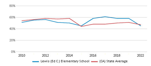 This chart displays the percentage of students that scored at or above 'proficient' levels in Reading/Language Arts of Lewis (Ed C.) Elementary School and the percentage of public school students that scored at or above 'proficient' levels in Reading/Language Arts of California by year, with the latest 2021-22 school year data. This chart displays the percentage of students that scored at or above 'proficient' levels in Reading/Language Arts of Lewis (Ed C.) Elementary School and the percentage of public school students that scored at or above 'proficient' levels in Reading/Language Arts of California by year, with the latest 2021-22 school year data.