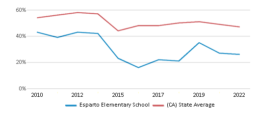 This chart displays the percentage of students that scored at or above 'proficient' levels in Reading/Language Arts of Esparto Elementary School and the percentage of public school students that scored at or above 'proficient' levels in Reading/Language Arts of California by year, with the latest 2021-22 school year data. This chart displays the percentage of students that scored at or above 'proficient' levels in Reading/Language Arts of Esparto Elementary School and the percentage of public school students that scored at or above 'proficient' levels in Reading/Language Arts of California by year, with the latest 2021-22 school year data.