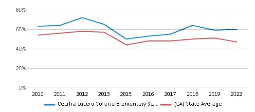 This chart displays the percentage of students that scored at or above 'proficient' levels in Reading/Language Arts of Cecilia Lucero Solorio Elementary School and the percentage of public school students that scored at or above 'proficient' levels in Reading/Language Arts of California by year, with the latest 2021-22 school year data. This chart displays the percentage of students that scored at or above 'proficient' levels in Reading/Language Arts of Cecilia Lucero Solorio Elementary School and the percentage of public school students that scored at or above 'proficient' levels in Reading/Language Arts of California by year, with the latest 2021-22 school year data.