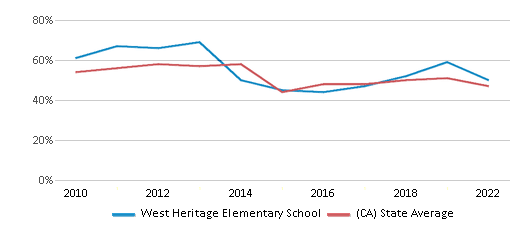 This chart displays the percentage of students that scored at or above 'proficient' levels in Reading/Language Arts of West Heritage Elementary School and the percentage of public school students that scored at or above 'proficient' levels in Reading/Language Arts of California by year, with the latest 2021-22 school year data. This chart displays the percentage of students that scored at or above 'proficient' levels in Reading/Language Arts of West Heritage Elementary School and the percentage of public school students that scored at or above 'proficient' levels in Reading/Language Arts of California by year, with the latest 2021-22 school year data.