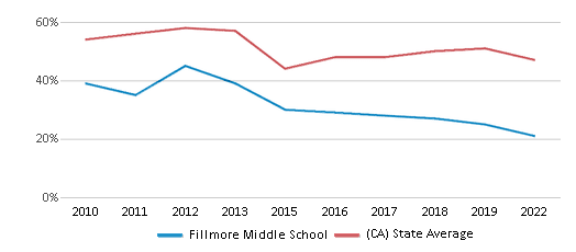 This chart displays the percentage of students that scored at or above 'proficient' levels in Reading/Language Arts of Fillmore Middle School and the percentage of public school students that scored at or above 'proficient' levels in Reading/Language Arts of California by year, with the latest 2021-22 school year data. This chart displays the percentage of students that scored at or above 'proficient' levels in Reading/Language Arts of Fillmore Middle School and the percentage of public school students that scored at or above 'proficient' levels in Reading/Language Arts of California by year, with the latest 2021-22 school year data.