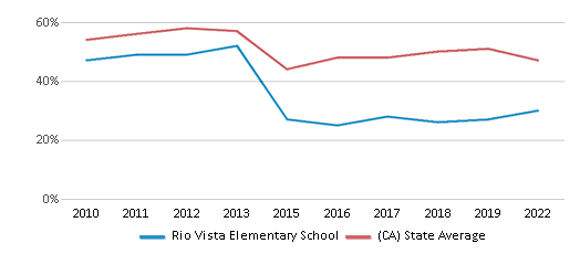 This chart displays the percentage of students that scored at or above 'proficient' levels in Reading/Language Arts of Rio Vista Elementary School and the percentage of public school students that scored at or above 'proficient' levels in Reading/Language Arts of California by year, with the latest 2021-22 school year data. This chart displays the percentage of students that scored at or above 'proficient' levels in Reading/Language Arts of Rio Vista Elementary School and the percentage of public school students that scored at or above 'proficient' levels in Reading/Language Arts of California by year, with the latest 2021-22 school year data.