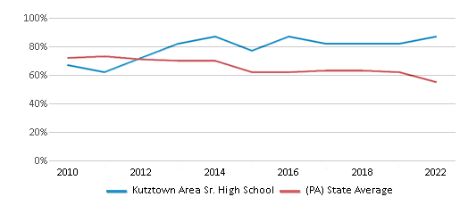 This chart displays the percentage of students that scored at or above 'proficient' levels in Reading/Language Arts of Kutztown Area Sr. High School and the percentage of public school students that scored at or above 'proficient' levels in Reading/Language Arts of Pennsylvania by year, with the latest 2021-22 school year data. This chart displays the percentage of students that scored at or above 'proficient' levels in Reading/Language Arts of Kutztown Area Sr. High School and the percentage of public school students that scored at or above 'proficient' levels in Reading/Language Arts of Pennsylvania by year, with the latest 2021-22 school year data.