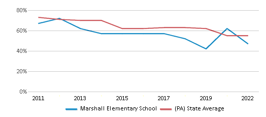 This chart displays the percentage of students that scored at or above 'proficient' levels in Reading/Language Arts of Marshall Elementary School and the percentage of public school students that scored at or above 'proficient' levels in Reading/Language Arts of Pennsylvania by year, with the latest 2021-22 school year data. This chart displays the percentage of students that scored at or above 'proficient' levels in Reading/Language Arts of Marshall Elementary School and the percentage of public school students that scored at or above 'proficient' levels in Reading/Language Arts of Pennsylvania by year, with the latest 2021-22 school year data.