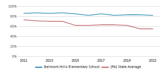 This chart displays the percentage of students that scored at or above 'proficient' levels in Reading/Language Arts of Belmont Hills Elementary School and the percentage of public school students that scored at or above 'proficient' levels in Reading/Language Arts of Pennsylvania by year, with the latest 2021-22 school year data. This chart displays the percentage of students that scored at or above 'proficient' levels in Reading/Language Arts of Belmont Hills Elementary School and the percentage of public school students that scored at or above 'proficient' levels in Reading/Language Arts of Pennsylvania by year, with the latest 2021-22 school year data.