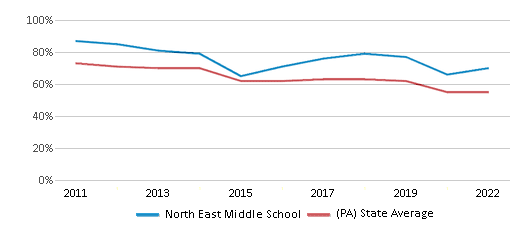 This chart displays the percentage of students that scored at or above 'proficient' levels in Reading/Language Arts of North East Middle School and the percentage of public school students that scored at or above 'proficient' levels in Reading/Language Arts of Pennsylvania by year, with the latest 2021-22 school year data. This chart displays the percentage of students that scored at or above 'proficient' levels in Reading/Language Arts of North East Middle School and the percentage of public school students that scored at or above 'proficient' levels in Reading/Language Arts of Pennsylvania by year, with the latest 2021-22 school year data.