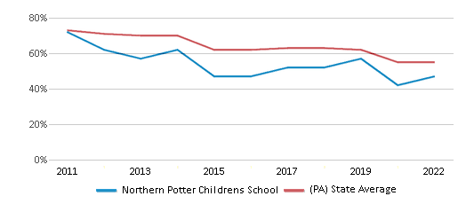 This chart displays the percentage of students that scored at or above 'proficient' levels in Reading/Language Arts of Northern Potter Childrens School and the percentage of public school students that scored at or above 'proficient' levels in Reading/Language Arts of Pennsylvania by year, with the latest 2021-22 school year data. This chart displays the percentage of students that scored at or above 'proficient' levels in Reading/Language Arts of Northern Potter Childrens School and the percentage of public school students that scored at or above 'proficient' levels in Reading/Language Arts of Pennsylvania by year, with the latest 2021-22 school year data.