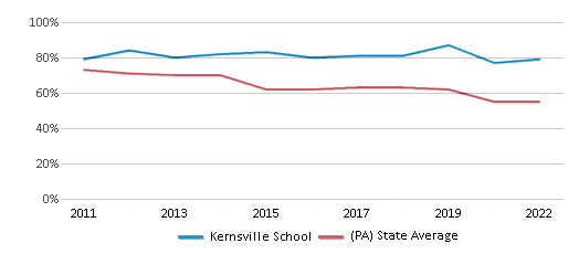 This chart displays the percentage of students that scored at or above 'proficient' levels in Reading/Language Arts of Kernsville School and the percentage of public school students that scored at or above 'proficient' levels in Reading/Language Arts of Pennsylvania by year, with the latest 2021-22 school year data. This chart displays the percentage of students that scored at or above 'proficient' levels in Reading/Language Arts of Kernsville School and the percentage of public school students that scored at or above 'proficient' levels in Reading/Language Arts of Pennsylvania by year, with the latest 2021-22 school year data.
