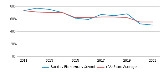 This chart displays the percentage of students that scored at or above 'proficient' levels in Reading/Language Arts of Barkley Elementary School and the percentage of public school students that scored at or above 'proficient' levels in Reading/Language Arts of Pennsylvania by year, with the latest 2021-22 school year data. This chart displays the percentage of students that scored at or above 'proficient' levels in Reading/Language Arts of Barkley Elementary School and the percentage of public school students that scored at or above 'proficient' levels in Reading/Language Arts of Pennsylvania by year, with the latest 2021-22 school year data.