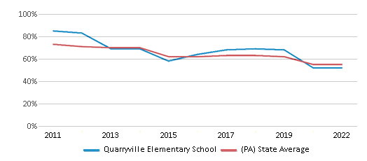 This chart displays the percentage of students that scored at or above 'proficient' levels in Reading/Language Arts of Quarryville Elementary School and the percentage of public school students that scored at or above 'proficient' levels in Reading/Language Arts of Pennsylvania by year, with the latest 2021-22 school year data. This chart displays the percentage of students that scored at or above 'proficient' levels in Reading/Language Arts of Quarryville Elementary School and the percentage of public school students that scored at or above 'proficient' levels in Reading/Language Arts of Pennsylvania by year, with the latest 2021-22 school year data.