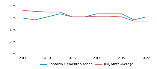 This chart displays the percentage of students that scored at or above 'proficient' levels in Reading/Language Arts of Bobtown Elementary School and the percentage of public school students that scored at or above 'proficient' levels in Reading/Language Arts of Pennsylvania by year, with the latest 2021-22 school year data. This chart displays the percentage of students that scored at or above 'proficient' levels in Reading/Language Arts of Bobtown Elementary School and the percentage of public school students that scored at or above 'proficient' levels in Reading/Language Arts of Pennsylvania by year, with the latest 2021-22 school year data.