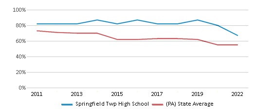 This chart displays the percentage of students that scored at or above 'proficient' levels in Reading/Language Arts of Springfield Twp High School and the percentage of public school students that scored at or above 'proficient' levels in Reading/Language Arts of Pennsylvania by year, with the latest 2021-22 school year data. This chart displays the percentage of students that scored at or above 'proficient' levels in Reading/Language Arts of Springfield Twp High School and the percentage of public school students that scored at or above 'proficient' levels in Reading/Language Arts of Pennsylvania by year, with the latest 2021-22 school year data.