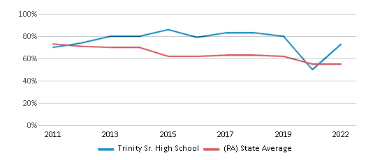 This chart displays the percentage of students that scored at or above 'proficient' levels in Reading/Language Arts of Trinity Sr. High School and the percentage of public school students that scored at or above 'proficient' levels in Reading/Language Arts of Pennsylvania by year, with the latest 2021-22 school year data. This chart displays the percentage of students that scored at or above 'proficient' levels in Reading/Language Arts of Trinity Sr. High School and the percentage of public school students that scored at or above 'proficient' levels in Reading/Language Arts of Pennsylvania by year, with the latest 2021-22 school year data.