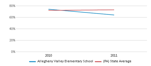 This chart displays the percentage of students that scored at or above 'proficient' levels in Reading/Language Arts of Allegheny Valley Elementary School and the percentage of public school students that scored at or above 'proficient' levels in Reading/Language Arts of Pennsylvania by year, with the latest 2010-11 school year data. This chart displays the percentage of students that scored at or above 'proficient' levels in Reading/Language Arts of Allegheny Valley Elementary School and the percentage of public school students that scored at or above 'proficient' levels in Reading/Language Arts of Pennsylvania by year, with the latest 2010-11 school year data.