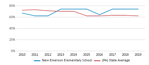 This chart displays the percentage of students that scored at or above 'proficient' levels in Reading/Language Arts of New Emerson Elementary School and the percentage of public school students that scored at or above 'proficient' levels in Reading/Language Arts of Pennsylvania by year, with the latest 2018-19 school year data. This chart displays the percentage of students that scored at or above 'proficient' levels in Reading/Language Arts of New Emerson Elementary School and the percentage of public school students that scored at or above 'proficient' levels in Reading/Language Arts of Pennsylvania by year, with the latest 2018-19 school year data.