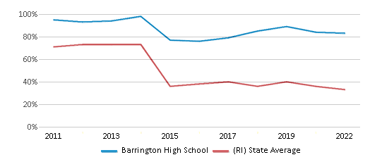 This chart displays the percentage of students that scored at or above 'proficient' levels in Reading/Language Arts of Barrington High School and the percentage of public school students that scored at or above 'proficient' levels in Reading/Language Arts of Rhode Island by year, with the latest 2021-22 school year data. This chart displays the percentage of students that scored at or above 'proficient' levels in Reading/Language Arts of Barrington High School and the percentage of public school students that scored at or above 'proficient' levels in Reading/Language Arts of Rhode Island by year, with the latest 2021-22 school year data.