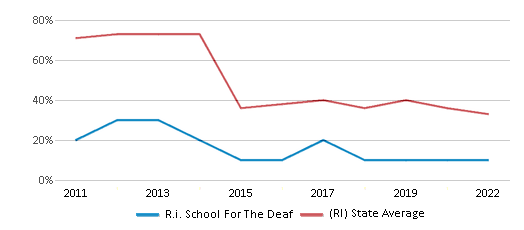 This chart displays the percentage of students that scored at or above 'proficient' levels in Reading/Language Arts of R.i. School For The Deaf and the percentage of public school students that scored at or above 'proficient' levels in Reading/Language Arts of Rhode Island by year, with the latest 2021-22 school year data. This chart displays the percentage of students that scored at or above 'proficient' levels in Reading/Language Arts of R.i. School For The Deaf and the percentage of public school students that scored at or above 'proficient' levels in Reading/Language Arts of Rhode Island by year, with the latest 2021-22 school year data.