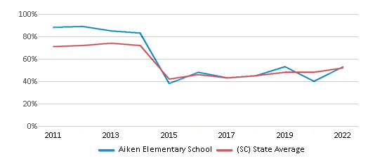 This chart displays the percentage of students that scored at or above 'proficient' levels in Reading/Language Arts of Aiken Elementary School and the percentage of public school students that scored at or above 'proficient' levels in Reading/Language Arts of South Carolina by year, with the latest 2021-22 school year data. This chart displays the percentage of students that scored at or above 'proficient' levels in Reading/Language Arts of Aiken Elementary School and the percentage of public school students that scored at or above 'proficient' levels in Reading/Language Arts of South Carolina by year, with the latest 2021-22 school year data.