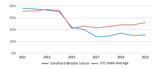 This chart displays the percentage of students that scored at or above 'proficient' levels in Reading/Language Arts of Schofield Middle School and the percentage of public school students that scored at or above 'proficient' levels in Reading/Language Arts of South Carolina by year, with the latest 2021-22 school year data. This chart displays the percentage of students that scored at or above 'proficient' levels in Reading/Language Arts of Schofield Middle School and the percentage of public school students that scored at or above 'proficient' levels in Reading/Language Arts of South Carolina by year, with the latest 2021-22 school year data.
