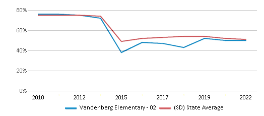 This chart displays the percentage of students that scored at or above 'proficient' levels in Reading/Language Arts of Vandenberg Elementary - 02 and the percentage of public school students that scored at or above 'proficient' levels in Reading/Language Arts of South Dakota by year, with the latest 2021-22 school year data. This chart displays the percentage of students that scored at or above 'proficient' levels in Reading/Language Arts of Vandenberg Elementary - 02 and the percentage of public school students that scored at or above 'proficient' levels in Reading/Language Arts of South Dakota by year, with the latest 2021-22 school year data.