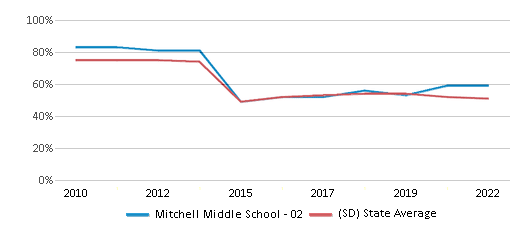 This chart displays the percentage of students that scored at or above 'proficient' levels in Reading/Language Arts of Mitchell Middle School - 02 and the percentage of public school students that scored at or above 'proficient' levels in Reading/Language Arts of South Dakota by year, with the latest 2021-22 school year data. This chart displays the percentage of students that scored at or above 'proficient' levels in Reading/Language Arts of Mitchell Middle School - 02 and the percentage of public school students that scored at or above 'proficient' levels in Reading/Language Arts of South Dakota by year, with the latest 2021-22 school year data.