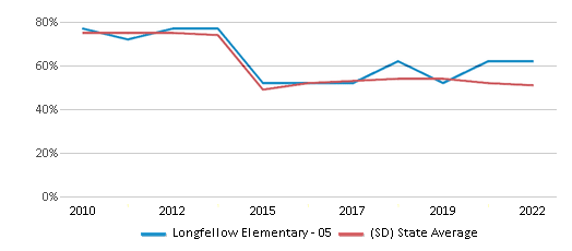This chart displays the percentage of students that scored at or above 'proficient' levels in Reading/Language Arts of Longfellow Elementary - 05 and the percentage of public school students that scored at or above 'proficient' levels in Reading/Language Arts of South Dakota by year, with the latest 2021-22 school year data. This chart displays the percentage of students that scored at or above 'proficient' levels in Reading/Language Arts of Longfellow Elementary - 05 and the percentage of public school students that scored at or above 'proficient' levels in Reading/Language Arts of South Dakota by year, with the latest 2021-22 school year data.