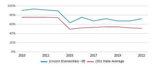 This chart displays the percentage of students that scored at or above 'proficient' levels in Reading/Language Arts of Lincoln Elementary - 05 and the percentage of public school students that scored at or above 'proficient' levels in Reading/Language Arts of South Dakota by year, with the latest 2021-22 school year data. This chart displays the percentage of students that scored at or above 'proficient' levels in Reading/Language Arts of Lincoln Elementary - 05 and the percentage of public school students that scored at or above 'proficient' levels in Reading/Language Arts of South Dakota by year, with the latest 2021-22 school year data.