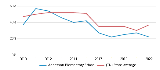 This chart displays the percentage of students that scored at or above 'proficient' levels in Reading/Language Arts of Anderson Elementary School and the percentage of public school students that scored at or above 'proficient' levels in Reading/Language Arts of Tennessee by year, with the latest 2021-22 school year data. This chart displays the percentage of students that scored at or above 'proficient' levels in Reading/Language Arts of Anderson Elementary School and the percentage of public school students that scored at or above 'proficient' levels in Reading/Language Arts of Tennessee by year, with the latest 2021-22 school year data.