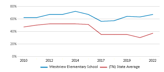This chart displays the percentage of students that scored at or above 'proficient' levels in Reading/Language Arts of Westview Elementary School and the percentage of public school students that scored at or above 'proficient' levels in Reading/Language Arts of Tennessee by year, with the latest 2021-22 school year data. This chart displays the percentage of students that scored at or above 'proficient' levels in Reading/Language Arts of Westview Elementary School and the percentage of public school students that scored at or above 'proficient' levels in Reading/Language Arts of Tennessee by year, with the latest 2021-22 school year data.