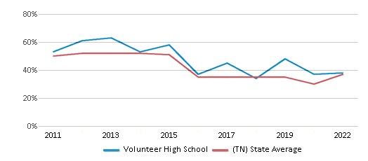 This chart displays the percentage of students that scored at or above 'proficient' levels in Reading/Language Arts of Volunteer High School and the percentage of public school students that scored at or above 'proficient' levels in Reading/Language Arts of Tennessee by year, with the latest 2021-22 school year data. This chart displays the percentage of students that scored at or above 'proficient' levels in Reading/Language Arts of Volunteer High School and the percentage of public school students that scored at or above 'proficient' levels in Reading/Language Arts of Tennessee by year, with the latest 2021-22 school year data.