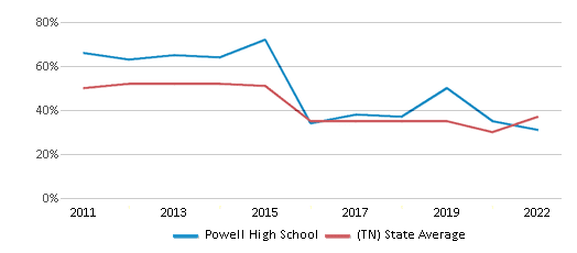 This chart displays the percentage of students that scored at or above 'proficient' levels in Reading/Language Arts of Powell High School and the percentage of public school students that scored at or above 'proficient' levels in Reading/Language Arts of Tennessee by year, with the latest 2021-22 school year data. This chart displays the percentage of students that scored at or above 'proficient' levels in Reading/Language Arts of Powell High School and the percentage of public school students that scored at or above 'proficient' levels in Reading/Language Arts of Tennessee by year, with the latest 2021-22 school year data.