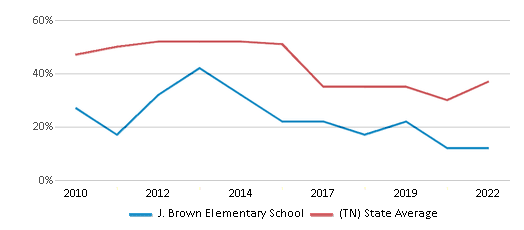 This chart displays the percentage of students that scored at or above 'proficient' levels in Reading/Language Arts of J. Brown Elementary School and the percentage of public school students that scored at or above 'proficient' levels in Reading/Language Arts of Tennessee by year, with the latest 2021-22 school year data. This chart displays the percentage of students that scored at or above 'proficient' levels in Reading/Language Arts of J. Brown Elementary School and the percentage of public school students that scored at or above 'proficient' levels in Reading/Language Arts of Tennessee by year, with the latest 2021-22 school year data.