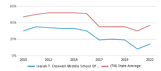 This chart displays the percentage of students that scored at or above 'proficient' levels in Reading/Language Arts of Isaiah T. Creswell Middle School Of The Arts and the percentage of public school students that scored at or above 'proficient' levels in Reading/Language Arts of Tennessee by year, with the latest 2021-22 school year data. This chart displays the percentage of students that scored at or above 'proficient' levels in Reading/Language Arts of Isaiah T. Creswell Middle School Of The Arts and the percentage of public school students that scored at or above 'proficient' levels in Reading/Language Arts of Tennessee by year, with the latest 2021-22 school year data.