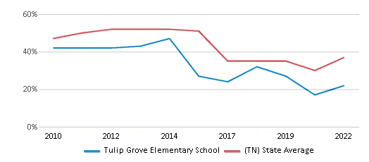 This chart displays the percentage of students that scored at or above 'proficient' levels in Reading/Language Arts of Tulip Grove Elementary School and the percentage of public school students that scored at or above 'proficient' levels in Reading/Language Arts of Tennessee by year, with the latest 2021-22 school year data. This chart displays the percentage of students that scored at or above 'proficient' levels in Reading/Language Arts of Tulip Grove Elementary School and the percentage of public school students that scored at or above 'proficient' levels in Reading/Language Arts of Tennessee by year, with the latest 2021-22 school year data.